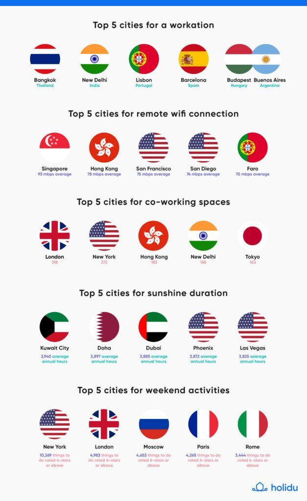 The Best Cities for a Workation 2021
