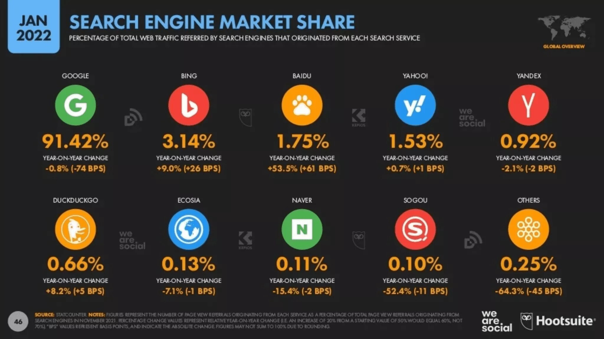 การทำบทความ seo คือ search engine market share